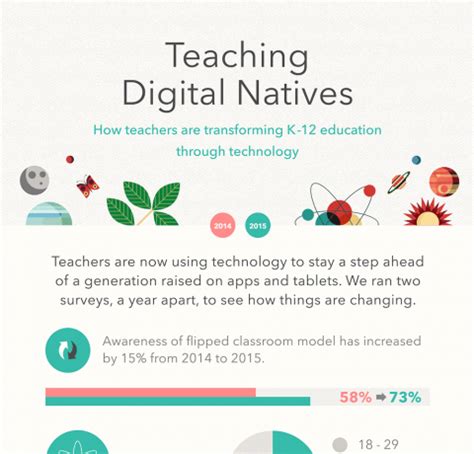 digital learning theory|digital natives education.